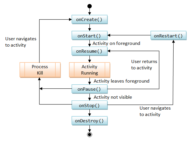 Android Life Cycle