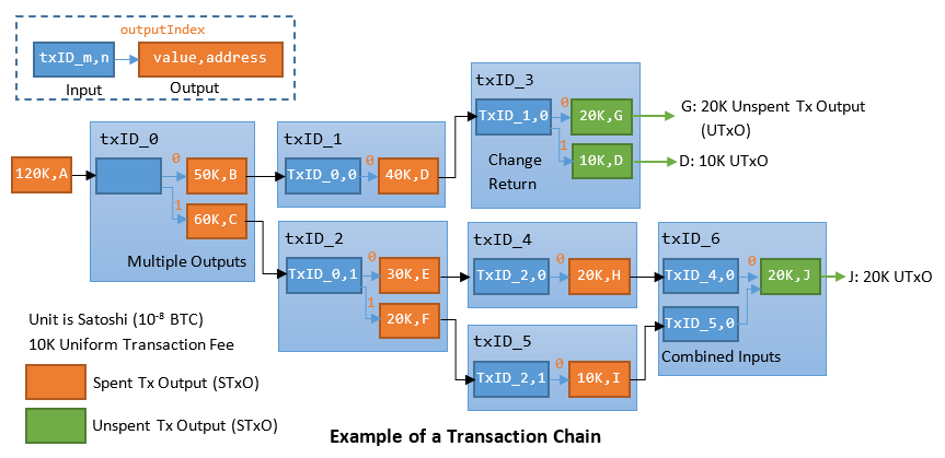 transaction chain