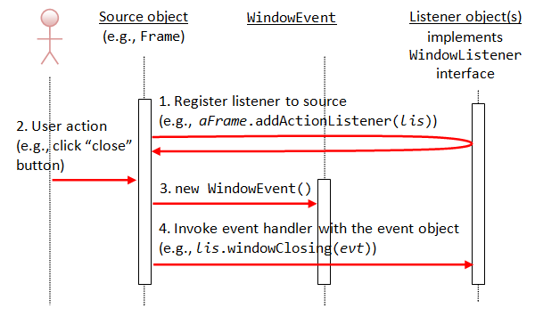 AWT_WindowEventSeqDiagram.png