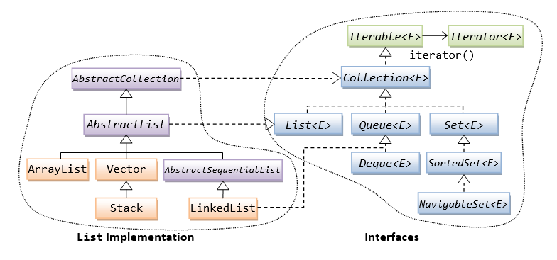 list implementation