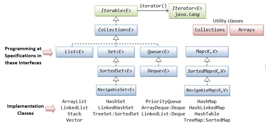 Collection Framework Interfaces