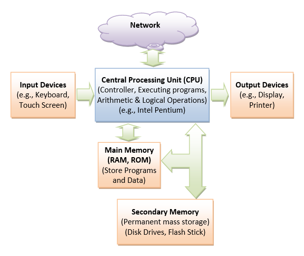 Computer Architecture