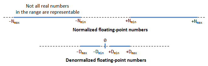 real numbers