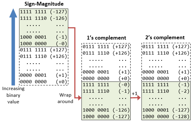 signed integer