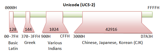 DataRep_Unicode.png