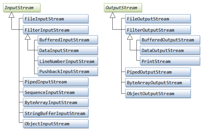 IO_InputOutputStreams.png
