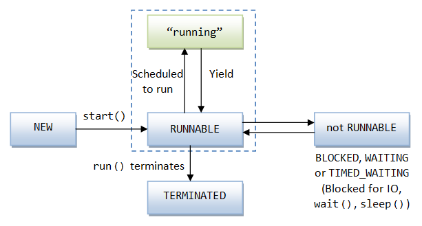 Multithread_ThreadLifeCycle.png