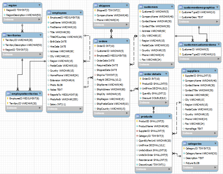 Database diagram