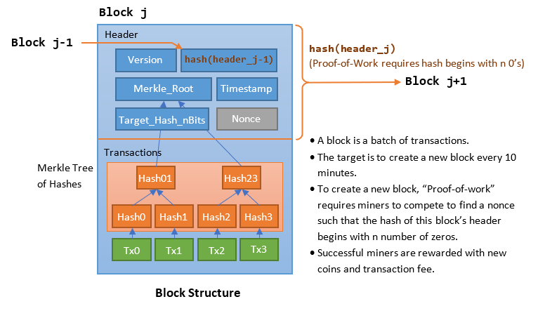 What Is a Block in the Blockchain? Block Structure