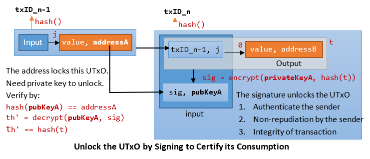 cryptographically signing a bitcoin transaction