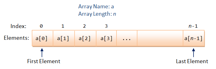 C Programming Basics: Flow Control, Variables, and Pointers Online Class