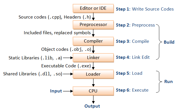 How to write a written output