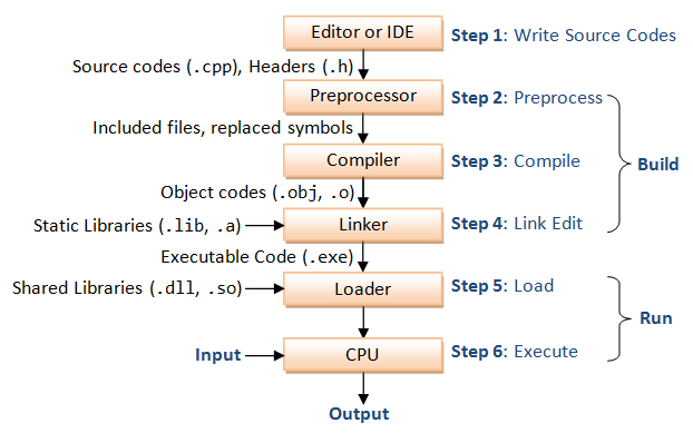 Solved Question 2 Use the Online C++ compiler