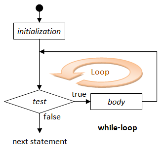 for-loop