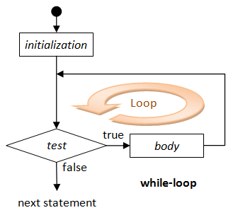 First program in C using online compiler 