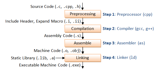 1.1 First C++ Program; Online Compiler, DevC++ and Downloading