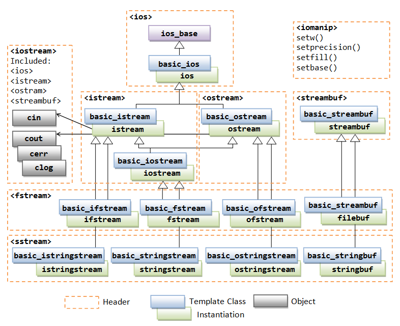 Stream Handling Streams - means flow of data to and from program