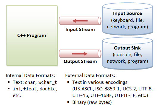 Stream Handling Streams - means flow of data to and from program