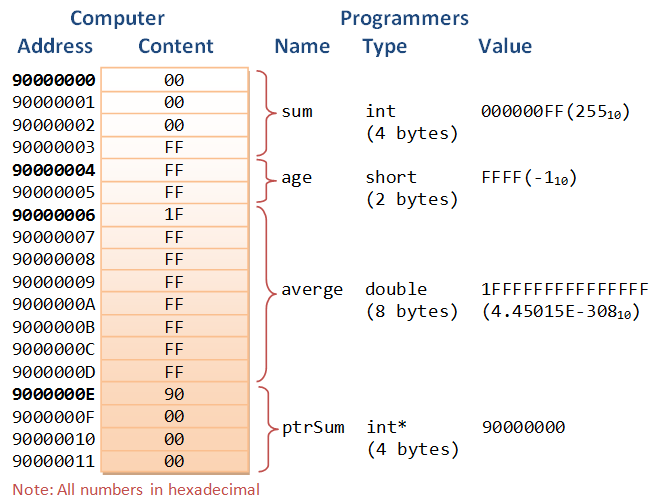 C++ Pointers and References