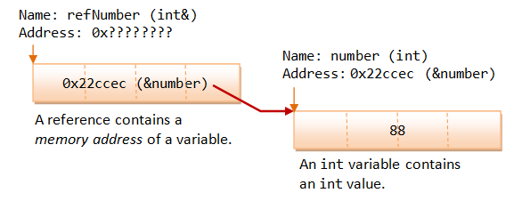 C Pointers and References