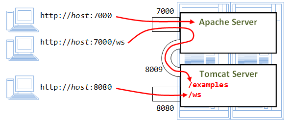 Tomcat Web Server