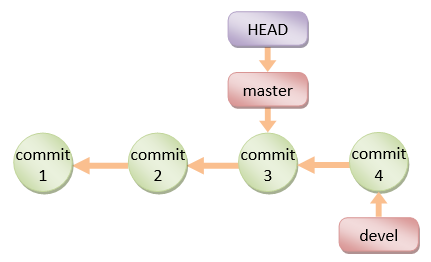 git switch branch checkout