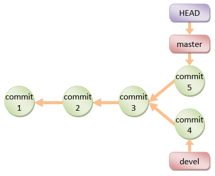 git list branches not on remote