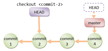 discard commit git