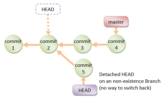 git switch branch detached head