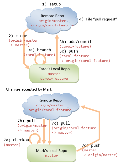 Feature Branch Workflow