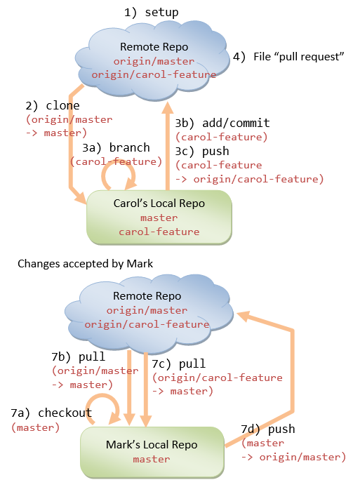 how to clone and push git on mac