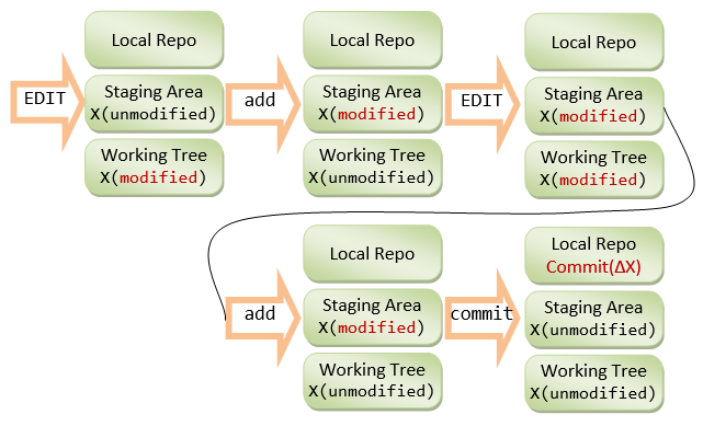 how to add commit and push in git on mac