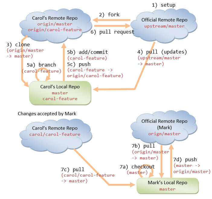 Схема работы git. Git Remote. Forking workflow. Git Remote add Origin.