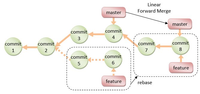 discard commit git