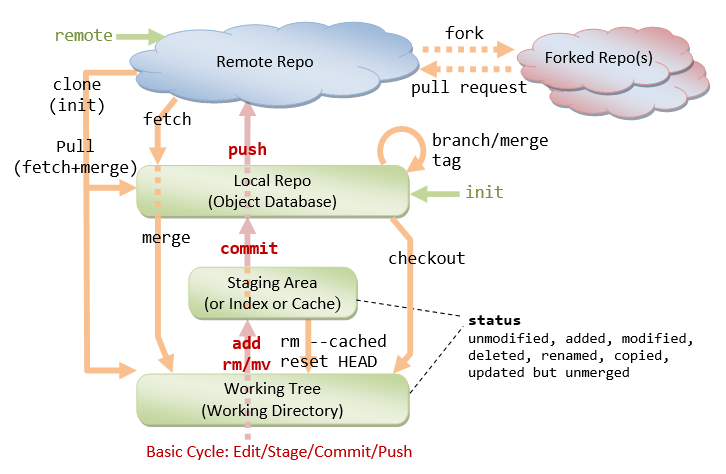 delete git tag from remote