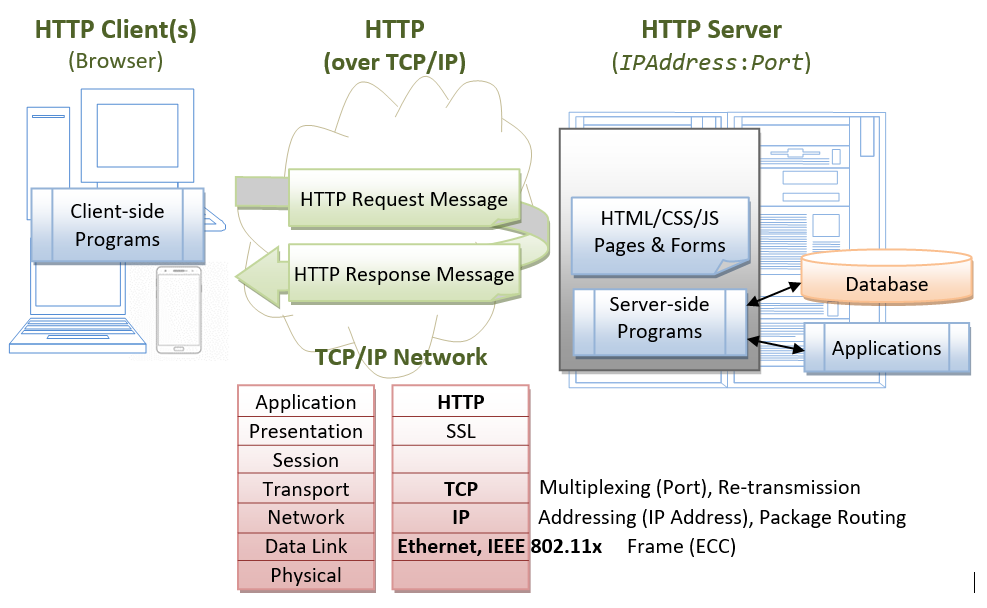 PHP Exception Handling, Server Side Scripting