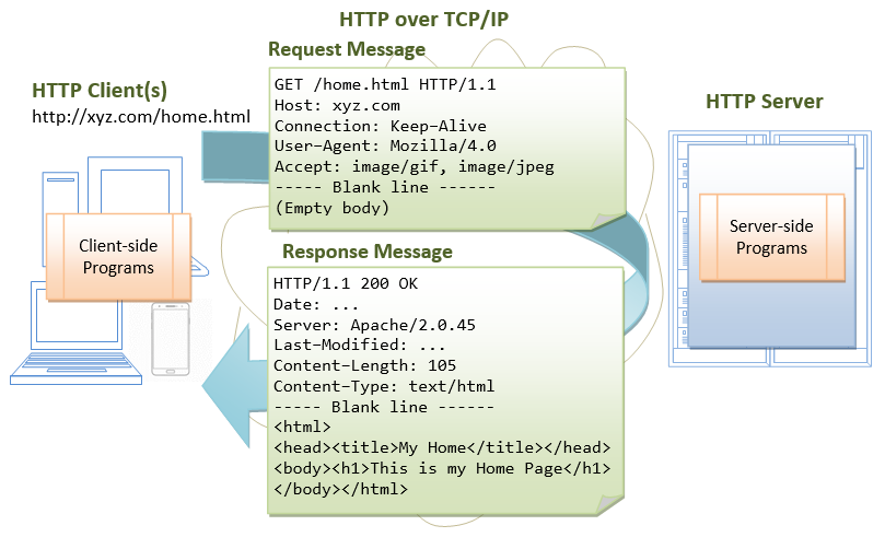 Веб сервер Tomcat. Как работают сервлеты java Tomcat. Server-Side Programming. Используется ли Tomcat а проектах.