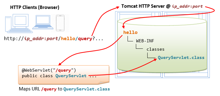 Åbent alias Vågn op Java Servlet Tutorial - How to Install Tomcat 8 (on Windows, Mac OS and  Ubuntu) and Get Started with Java Servlet Programming