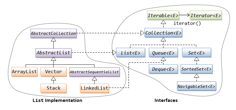 The Collection Framework - Java Programming Tutorial