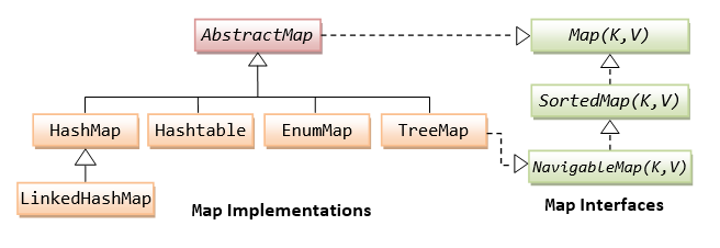 map implementation