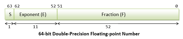 A Tutorial On Data Representation Integers Floating Point Numbers And Characters