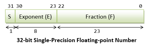 a tutorial on data representation integers floating point numbers and characters