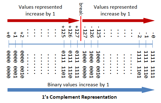 Int to bit. Signed number. Integer representation. Number representation. Data represent.