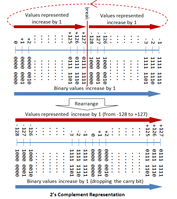 A Tutorial On Data Representation Integers Floating Point Numbers And Characters