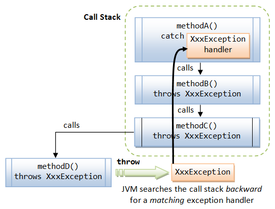 Exception Handling Assertion In Java