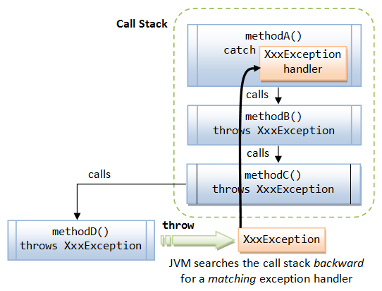 Exception Handling in Java » Dezlearn » Learn IT Easy