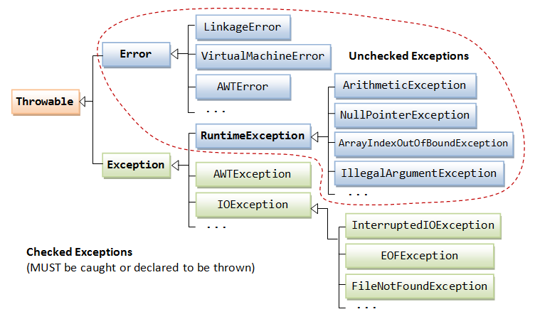 Java - Exceptions