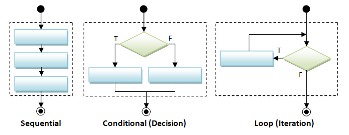 Java Programming, Ep-9, Iterative Statements