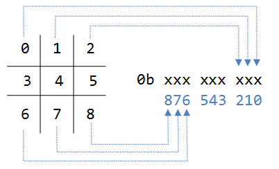 Tic-tac-toe - Java Game Programming Case Study