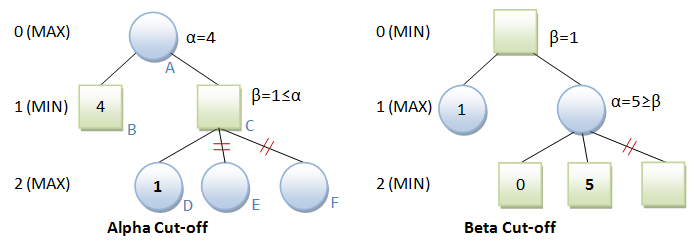 Tic-Tac-Toe with the Minimax Algorithm